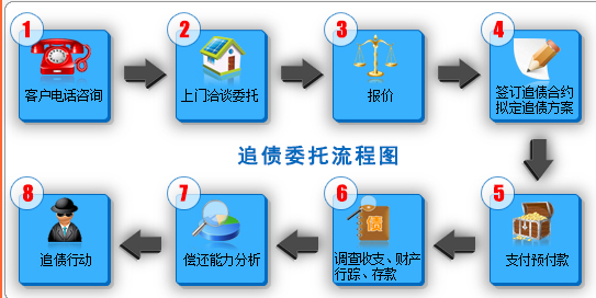 委托上海清账公司追清账务流程什么样？