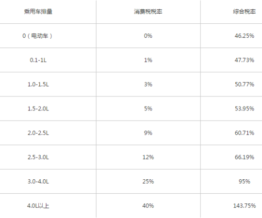 加征25%关税！这些热门车型马上要涨价了！